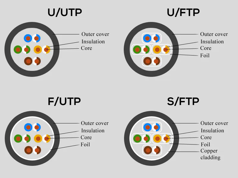 Phân biệ cáp mạng cat6 UTP, Cáp mạng cat6 FTP, cáp mạng cat6 SFTP